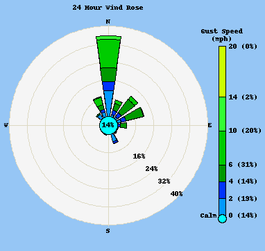 Wind direction plot