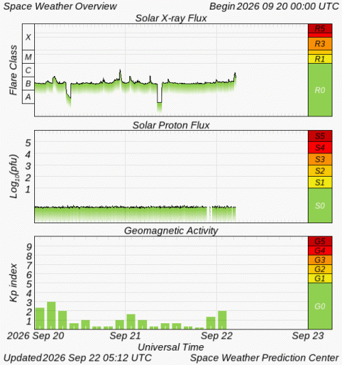 Graphs Showing Solar X-Ray & Solar Proton Flux