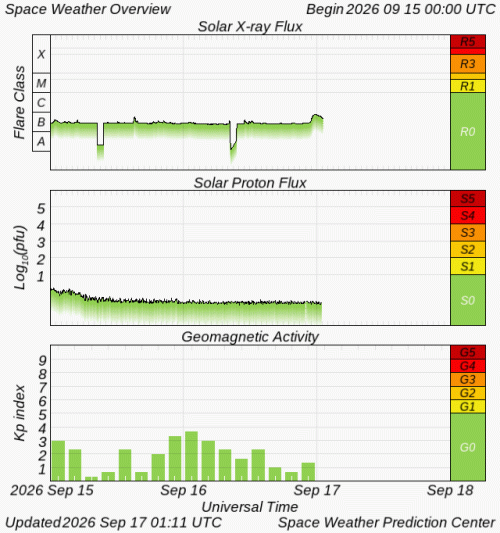 Graphs Showing Solar X-Ray & Solar Proton Flux