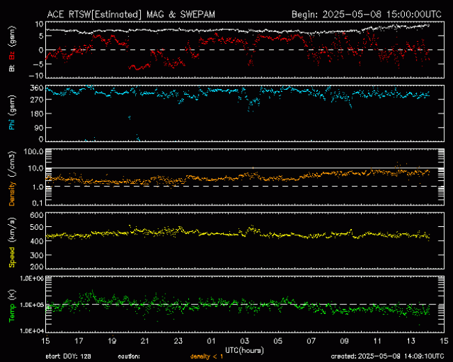 Graph showing Real-Time Solar Wind