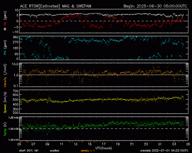 Graph showing Real-Time Solar Wind