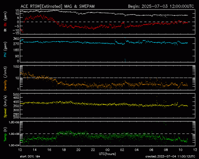 Graph showing Real-Time Solar Wind
