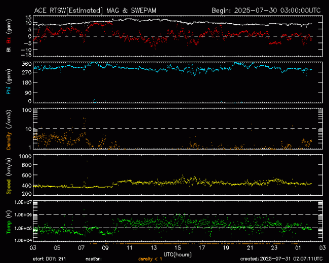 Graph showing Real-Time Solar Wind