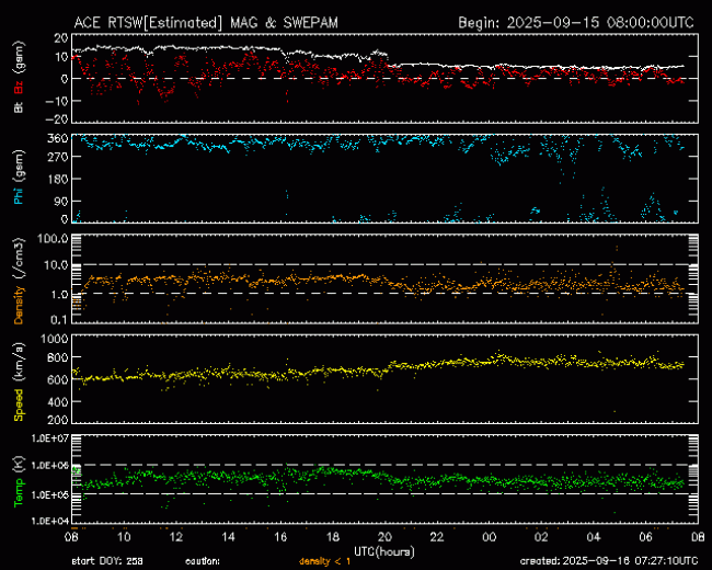 Graph showing Real-Time Solar Wind