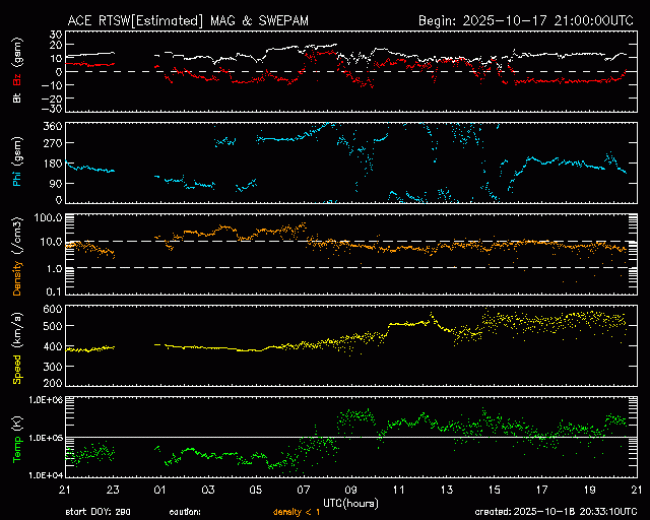 Graph showing Real-Time Solar Wind