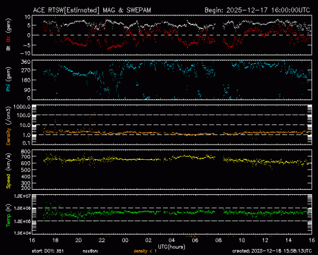Graph showing Real-Time Solar Wind