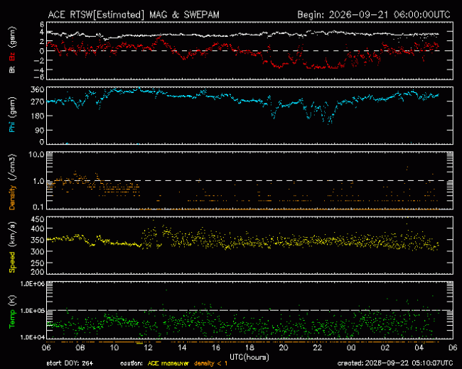 Graph showing Real-Time Solar Wind