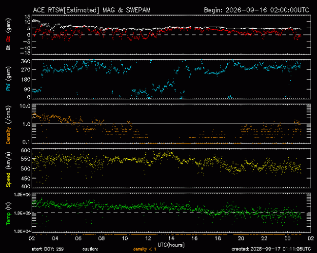 Graph showing Real-Time Solar Wind