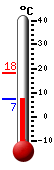 Currently: 12.4, Max: 18.2, Min: 11.3