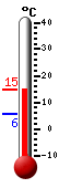 Currently: 13.9, Max: 13.9, Min: 8.8
