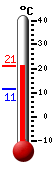 Currently: 19.8, Max: 19.8, Min: 11.4