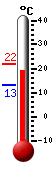 Currently: 20.3, Max: 21.7, Min: 13.3
