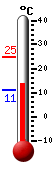 Currently: 24.2, Max: 24.9, Min: 11.2