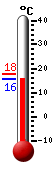 Currently: 27.4, Max: 28.4, Min: 15.2