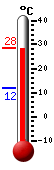 Currently: 28.3, Max: 28.3, Min: 11.8