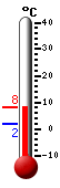 Currently: 9.6, Max: 17.6, Min: 9.6