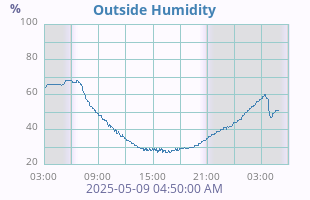 Humidity