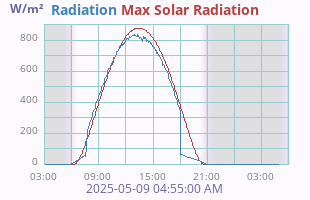 Solar Radiation