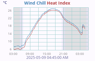Wind Chill