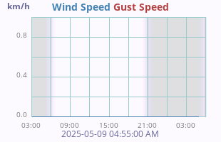 Wind Speed