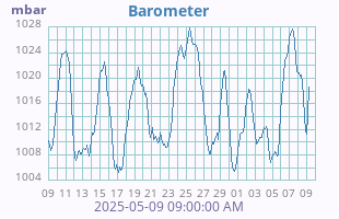 Barometer