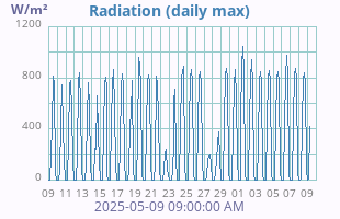 Solar Radiation