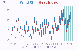 Wind Chill