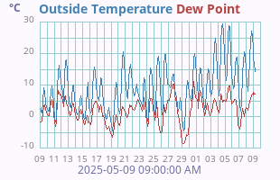 Temperature