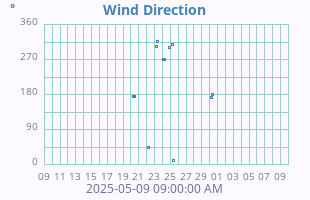 Wind Direction