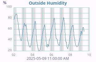 Humidity