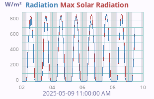 Solar Radiation