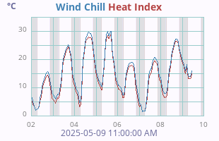 Wind Chill