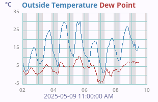 Temperature