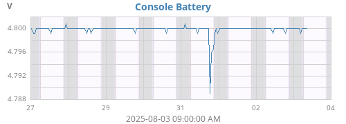weekvolt