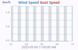 Wind Speed