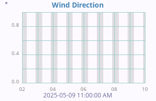 Wind Direction