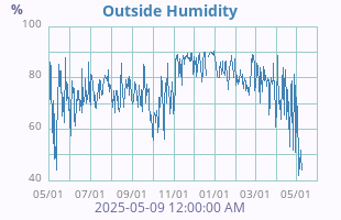 Humidity