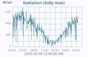 Solar Radiation