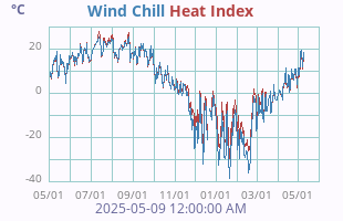 Wind Chill
