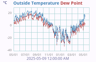 Temperature