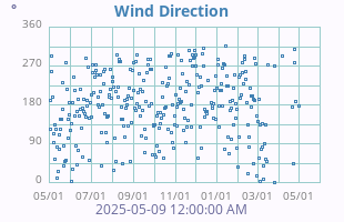 Wind Direction