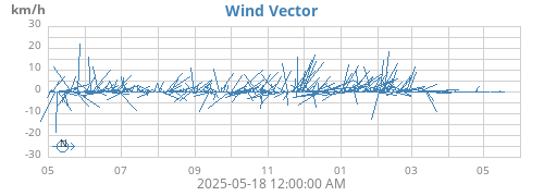 yearwindvec